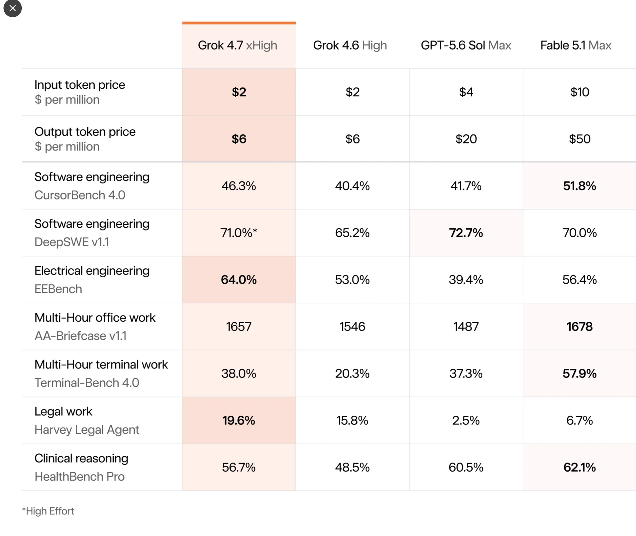 Grok 4.7 launches with electrical engineering benchmark