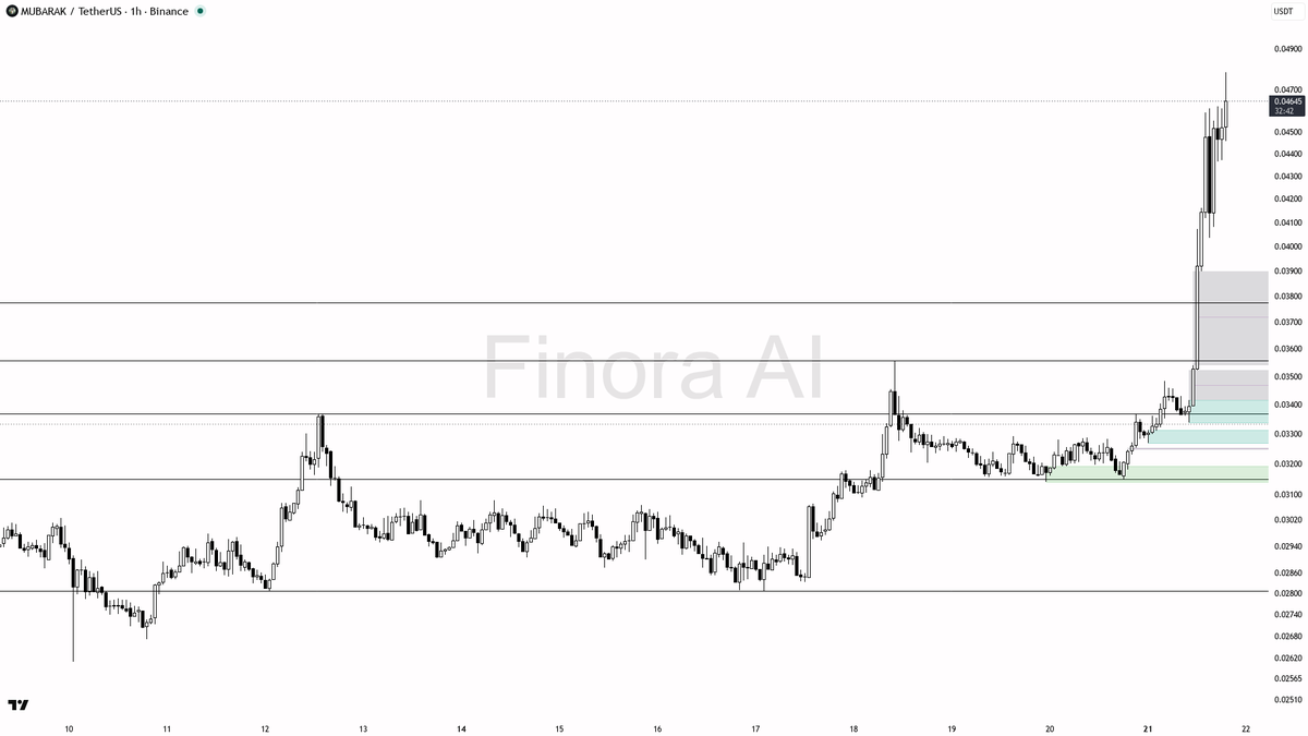 📈 $MUBARAK 4.9% 15m lift on 2.6x volume reads as clean continuation

- my bias is bullish here — 1h, daily and weekly structure plus BTC are all aligned, so th