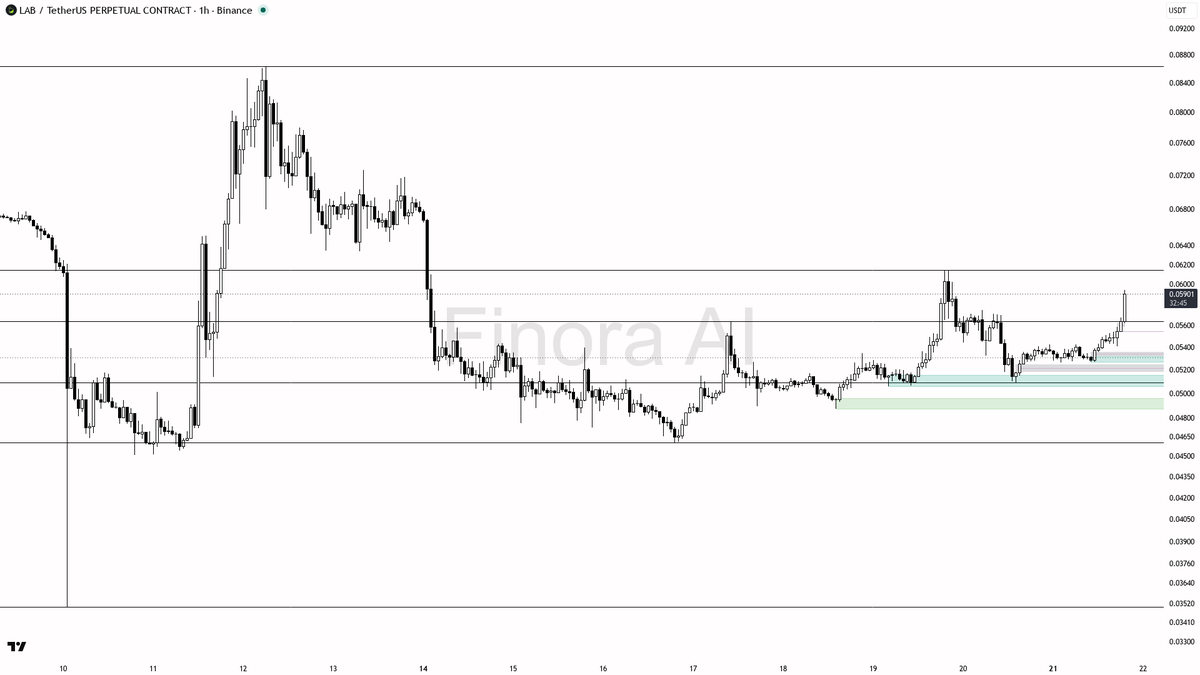 📊 $LAB 3.8% lift on 1.7x volume – 1h structure keeps the bullish bias alive

- my bias is bullish here on the 1h while structure holds, but this is a counter-t