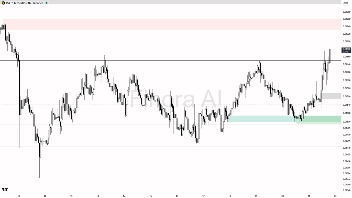 💪 $TST 2.5x volume behind this 3.3% pop looks like real buying pressure

- my bias is bullish here on the 1h, but this is a counter-trend bounce inside daily a
