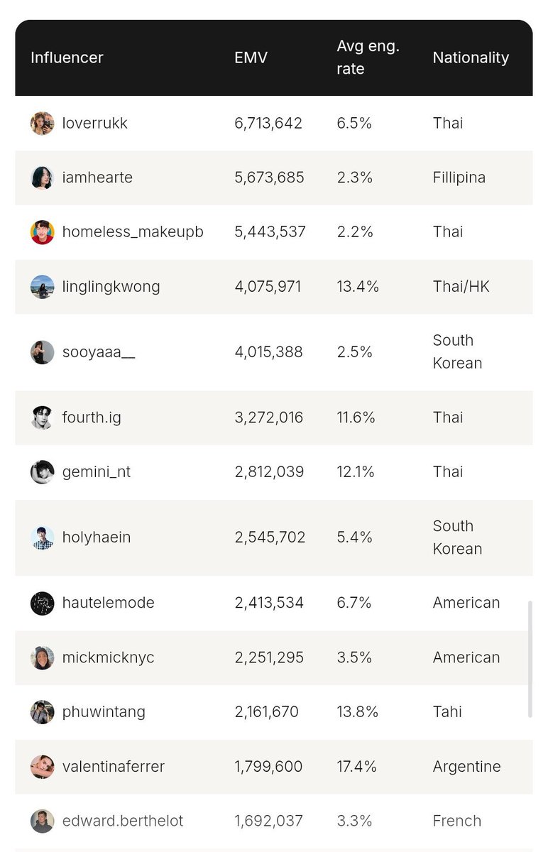 Inn4thOngsa's tweet photo. Fourth ranking #6 overall with a HUGE $3.27M in EMV 😭😭 AND Lefty literally put his gorgeous face on the cover of the report?? 🫠 The global impact is actually insane 👏🏻

#TommySS27xFourth
#TommyHilfigerxFourth
#TommyHilfiger 
#Fourthnattawat #โฟร์ทณัฐวรรธน์ https://t.co/RXIgLoDJCN