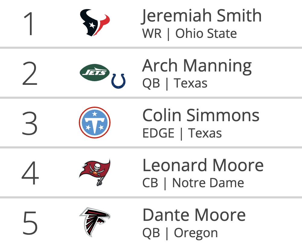 tankathon's tweet photo. Updated NFL Mock Draft

https://t.co/XM7TejpE0h https://t.co/Uu9L1gMvRx