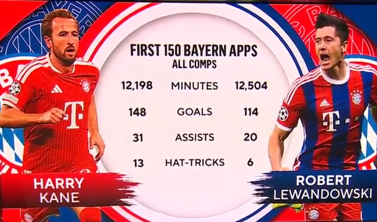 fcbayern_2's tweet photo. 📊| أول 150 مباراة مع البايرن في جميع البطولات

هاري كين 🆚 روبرت ليفاندوفسكي https://t.co/cBOVfPtr7y