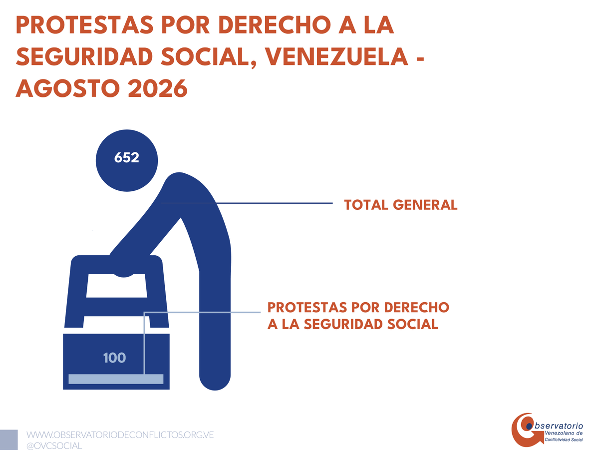 OVCSocial's tweet photo. #InformeOVCS | Agosto 2026

Jubilados y pensionados denunciaron que las pensiones continúan siendo insuficientes para cubrir necesidades básicas y reclamaron mecanismos de actualización acordes con el costo de vida. 

📢 Las protestas reiteraron la estrecha relación entre seguridad social, salud, alimentación y condiciones compatibles con una vejez digna.

https://t.co/0xBfvQiCU5