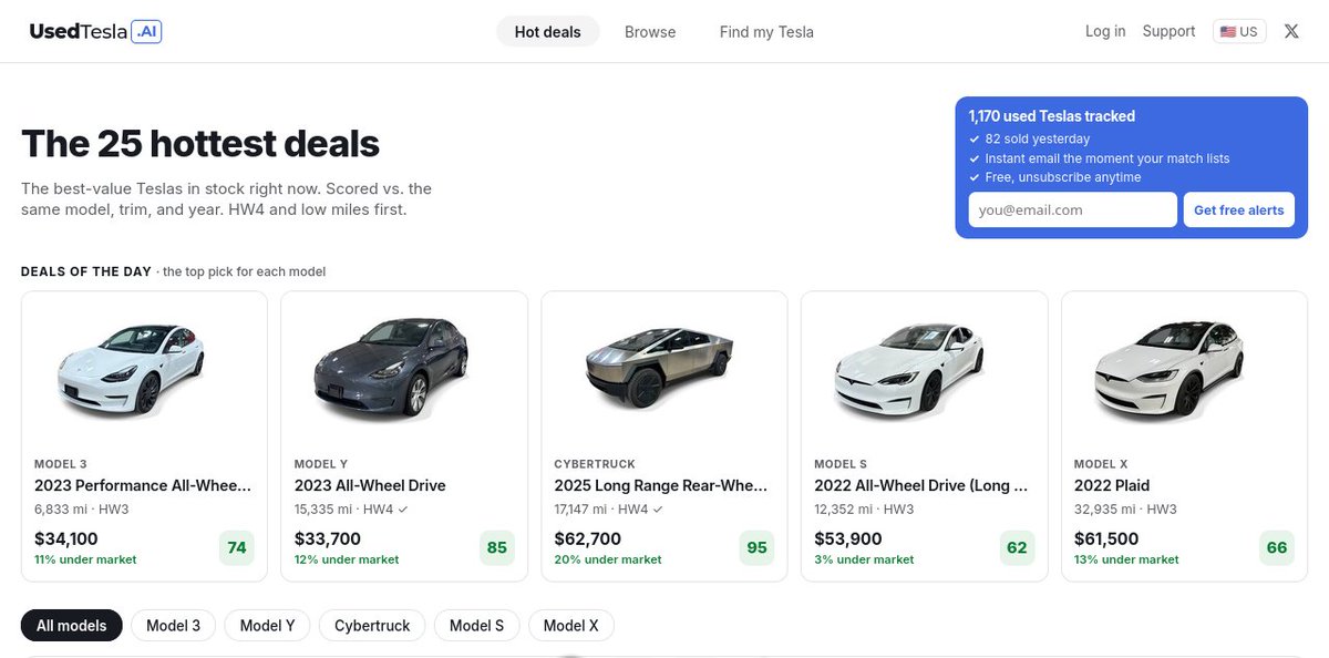 UsedTeslaAI's tweet photo. Tesla's used lot just flushed hard.
Model Y off the flood peak: 912 down to 584. Used inventory 1,575 to 1,170.
Model 3 barely moved, so the mix flipped. Only one 2024+ Model X left in the US.
https://t.co/2h8HMd1EmE https://t.co/4PvPJvd6Yv