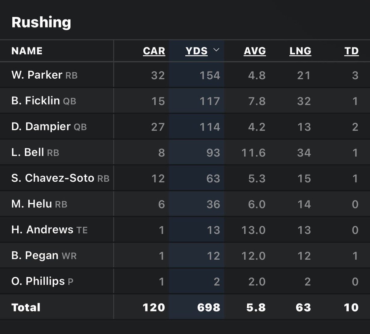 gi675839l's tweet photo. @HornerTrenton @Sheilalalalan @ghostofcronair doesnt look like espn has daniel bray listed. so youll have to add 272 yards. no idea why https://t.co/GqgwBSzCGI