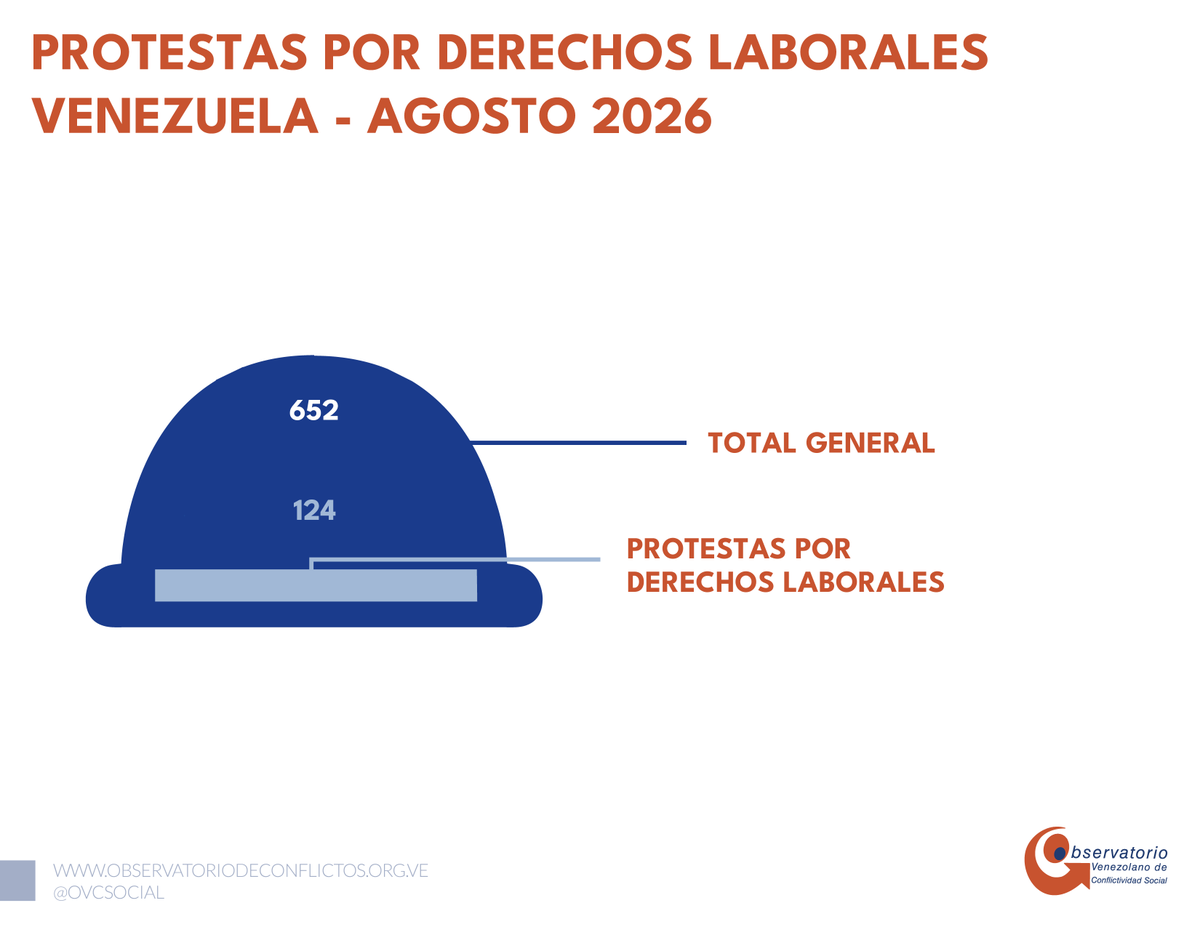 OVCSocial's tweet photo. #InformeOVCS | Agosto 2026

Trabajadores y dirigentes sindicales también incorporaron demandas de carácter político, entre ellas la definición de un cronograma de elecciones presidenciales y la exigencia de que las nuevas mesas de diálogo entre sectores oficialistas y opositores sean públicas, transparentes y orientadas a resultados verificables.

📢 Esta convergencia entre reivindicaciones laborales y políticas muestra el carácter multidimensional de una parte de la movilización social.

https://t.co/0xBfvQi54x