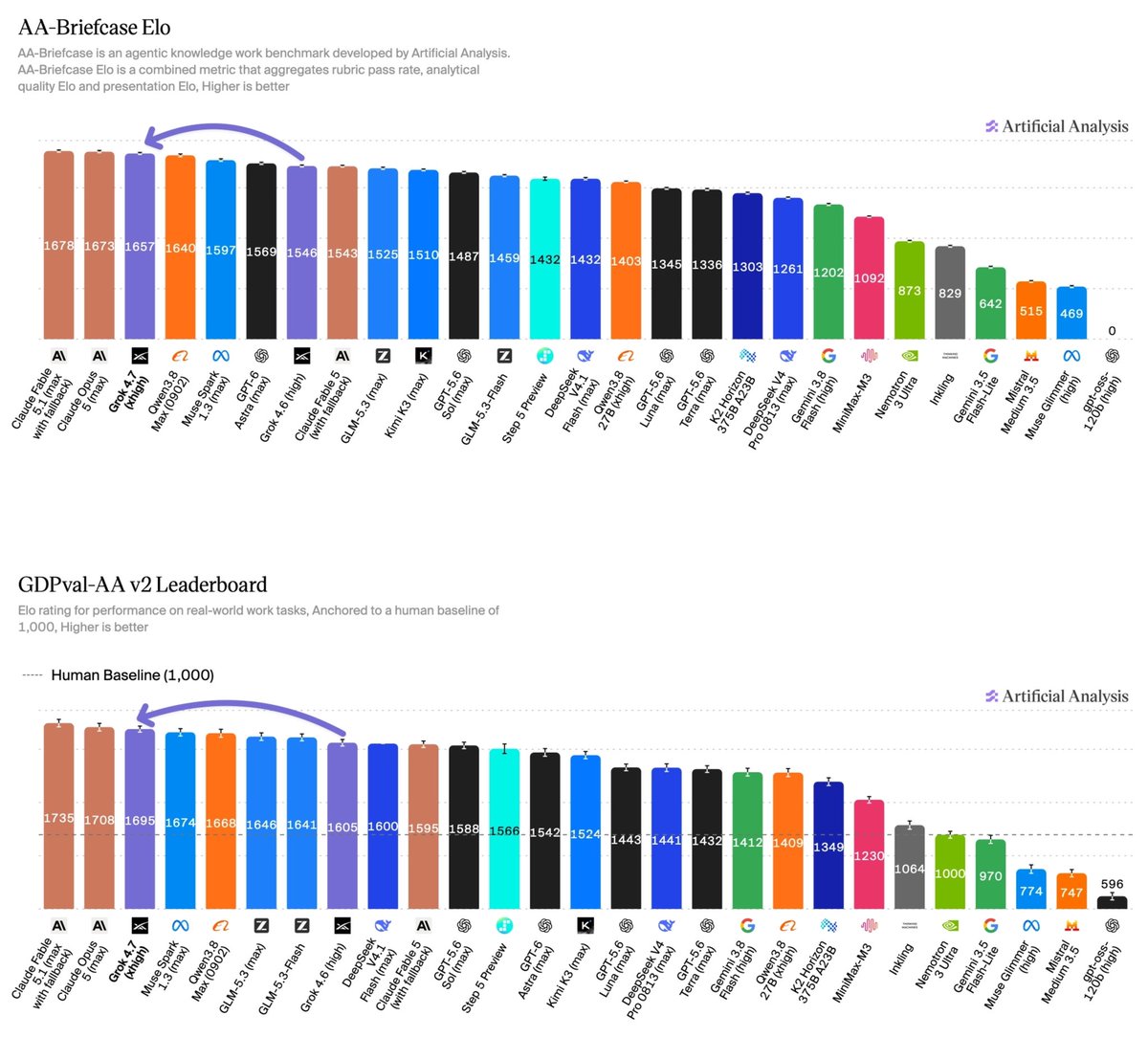 ArtificialAnlys's tweet photo. Grok 4.7 joins the frontier on agentic knowledge work tasks. On AA-Briefcase, which evaluates models on realistic professional work tasks, Grok 4.7 scores 1657 Elo, up 111 from Grok 4.6 (high) and placing it just behind Claude Opus 5 and Claude Fable 5.1.

Grok 4.7's improvement is led by analytical quality: it scores 1994 Elo for analytical quality and 1499 for presentation quality, compared with 1690 and 1519 respectively for Grok 4.6 (high). AA-Briefcase also checks whether submissions meet each task’s requirements, from completing the analysis to producing the requested deliverables.

On GDPval-AA, Grok 4.7 scores 1695 Elo, compared with 1605 for Grok 4.6 (high). These tasks require models to produce practical work products such as documents, spreadsheets and slides.