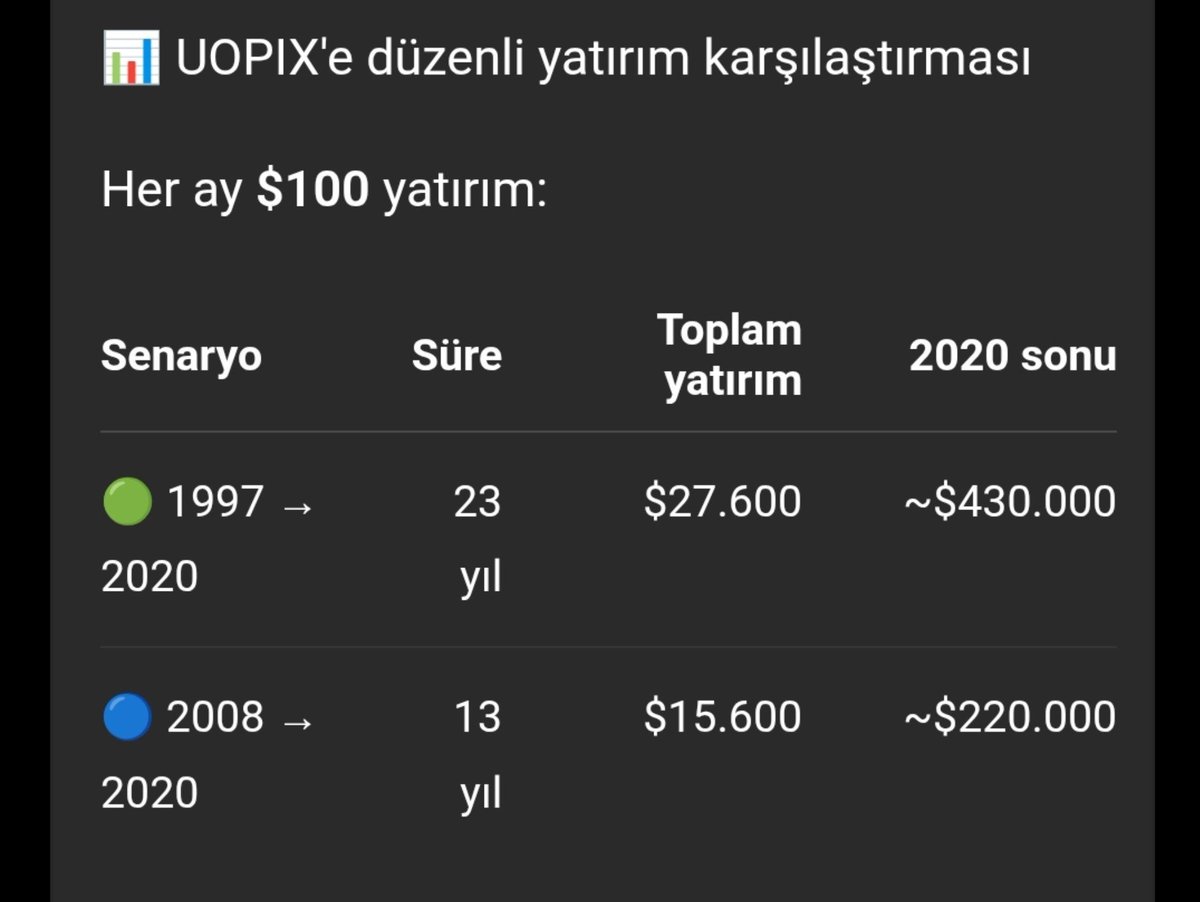leveragedspx's tweet photo. Aylık 100 dolara milyonerlik ?

 2 seneryo kurdum.

İlk seneryo kötü nasdaq. 2002 ve 2008 krizlerini içeriyor ve 23 sene sürüyor. Toplam para  400 k dolar. Net 300 k dolar.

İyi seneryo 13 yıl. Net 180 k dolar servet. 

Bir aylık sigara masrafı. 

Qld ,uopıx etfleri kullandım. https://t.co/doLgrLZp81