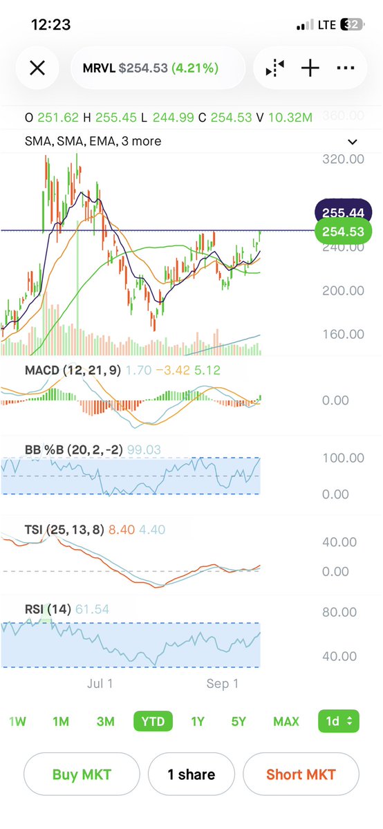 HunterAllen4's tweet photo. MRVL 

let her rip. 😴

This in fact was the bottom, you’re welcome.  We tapped 165$ previous resistance and have been ripping. 

This thing is coiled. Higher lows, moving averages catching up underneath, and price pressing into the multi-month downtrend as we make a new September high. 

Investor Day is October 6. I’m watching $255 as the flip level, with $280–$300 next.

The bigger story is the optical stack: 2nm 400G/lane PAM4, 800G ZR/ZR+, 1.6T ZR and a 102.4T CPO platform as AI networks move toward 3.2T. Copper is running into distance and power limits, putting optics front and center.

Rip salad time. Don’t blink 300 comes fast.