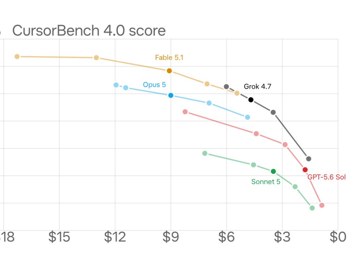 himanshustwts's tweet photo. xAI might win the pricing war in the closed source frontier regardless https://t.co/uTPFJyGn1R
