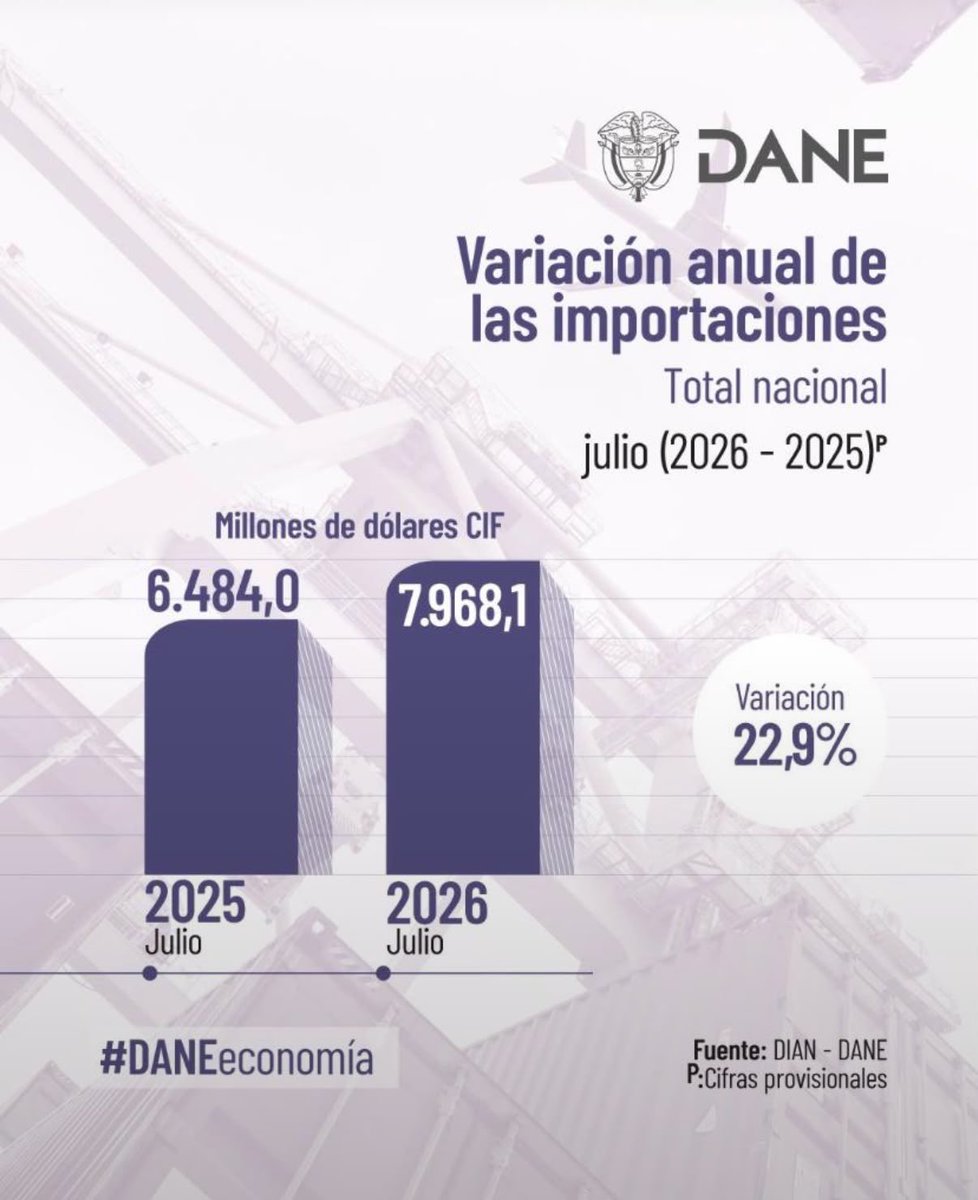 HERACLITOL's tweet photo. ¿Por esto quieren amordazar al @DANE_Colombia? Acaban de anunciar que las importaciones alcanzaron US$7.968 millones en julio, crecieron 22,9 % frente al mismo mes del año anterior. 

Los datos vuelven a demostrar que el gobierno anterior dejó una economía en movimiento y con una fuerte dinámica comercial. Muy bien por ese legado.

Al actual Gobierno le incomodan las cifras porque desmienten su relato. Pero silenciar al DANE no cambia la realidad: solo confirma el miedo que le tienen a la verdad. ¿Saben que esas cifras en un tiempo estarán por el suelo?

@petrogustavo
