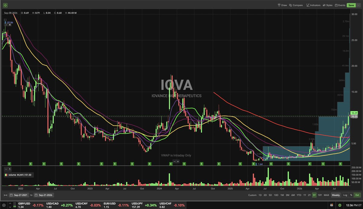 st0ck_research's tweet photo. $IOVA 
Bullish EMAs/SMAs on the 1 year daily, nearing 52-wk high
EMAs/SMAs flipping on the 5 year weekly with imminent  MA crossovers. 
Beating top competitors 
Fundamentals show improving EPS QoQ and YoY, on the road to profitable 
10 year monthly shows possible 5x from here. https://t.co/AJgkz2oUQH