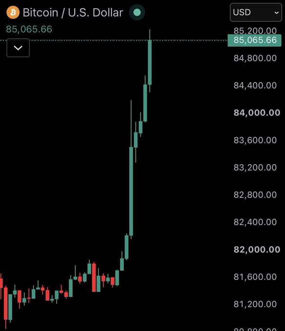 chadscabal's tweet photo. F*CK It, i wasn’t gonna do it but 

I said that if $BTC pump to $86,000, I’d give away $1,000  in Bitcoin to 5 people. 

Well, we made it. 

Bitcoin just pumped to $86,000 

As promised, I’m giving away $1,000 in $BTC to 5 lucky winners today. 

To enter: 
✅ Follow me 👉 @chadscabal
✅ Like & Retweet Entries close in 24 hours. 

Good luck!