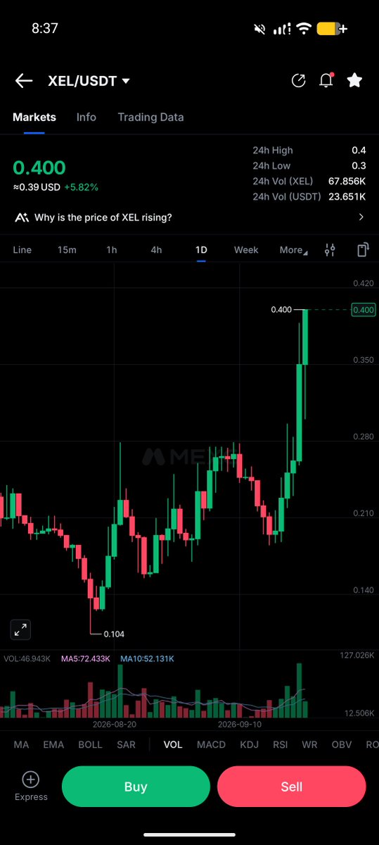 xelis_fans's tweet photo. Offically Broke 0.40$ Barrier @xelis_project Good job familly 👍

Lets go to 1$ Next Stop 🔥🔥
$XMR
$ZEC
@coingecko @MEXC https://t.co/Ab79qhVD3h