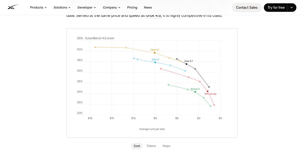 jbellware's tweet photo. grok 4.7 just dropped.

spacexai's strongest model yet for coding and knowledge work.

same price and speed as 4.6. better at long tasks, checking its own work, and staying useful without melting the bill.

that's the chart that matters. https://t.co/rUMVpKJFlb