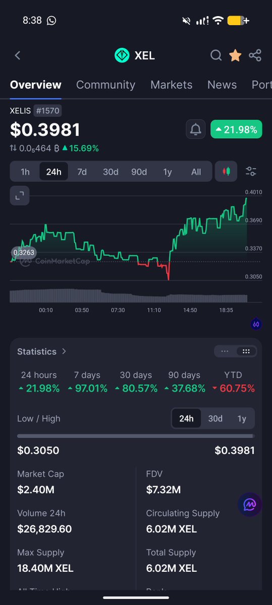 xelis_fans's tweet photo. Offically Broke 0.40$ Barrier @xelis_project Good job familly 👍

Lets go to 1$ Next Stop 🔥🔥
$XMR
$ZEC
@coingecko @MEXC https://t.co/Ab79qhVD3h