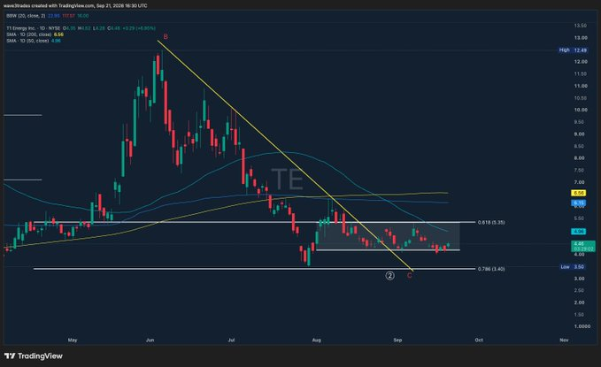 David_1wy's tweet photo. $TE
Continues to accumulate in the buy zone   This is where you build a position, not sell   Wave 3 target is still $17   +300% upside   nfa https://t.co/EXvn8JZQR3