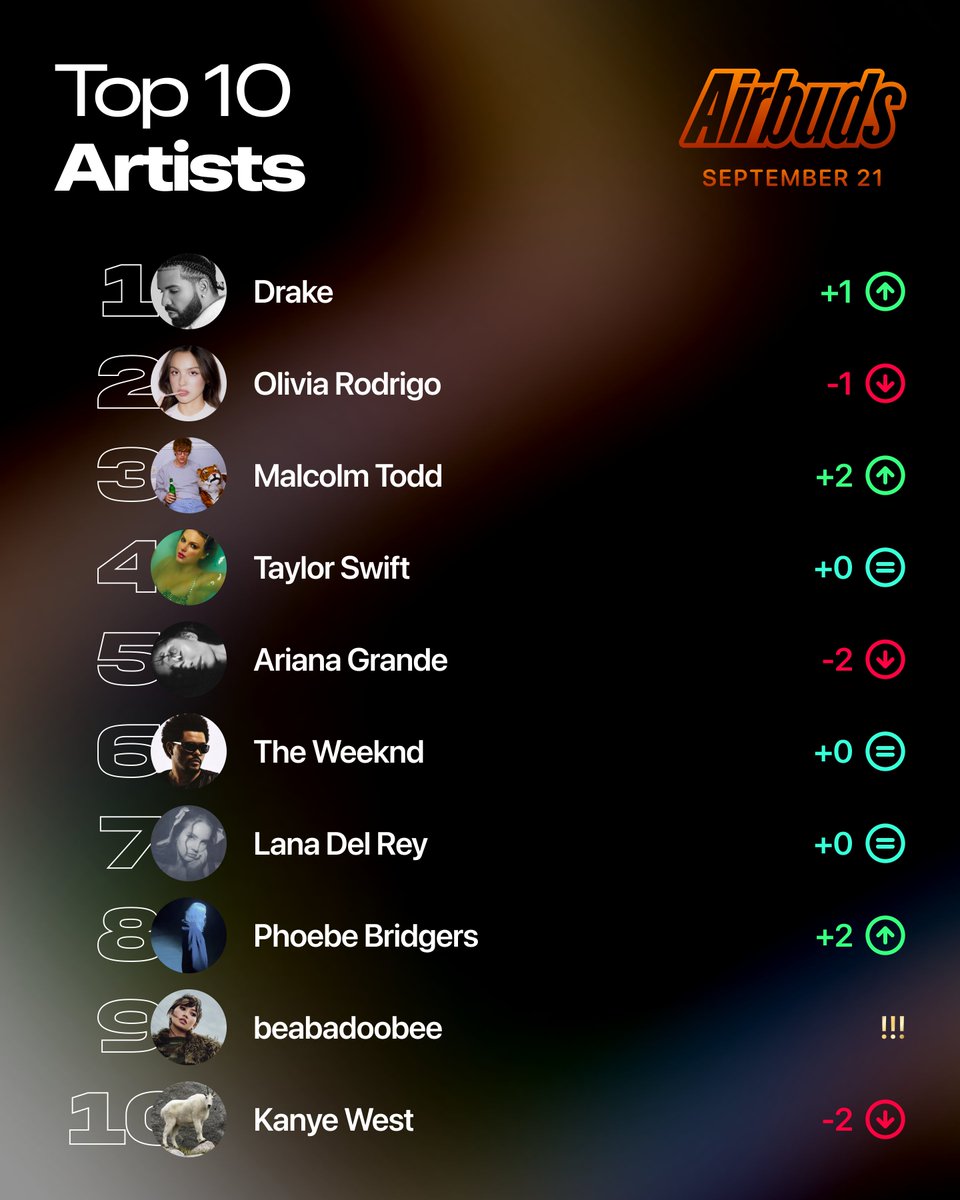 tunesimo's tweet photo. 🎓🆚📱
the top streamed artists last week at colleges vs the rest of the airbuds userbase https://t.co/3IGjZjIEod