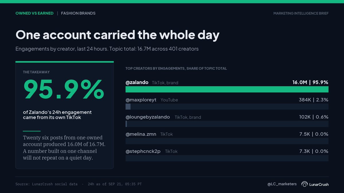 LC_marketers's tweet photo. Zalando drew 16.7M engagements over the past day at 98% sentiment, 25 points above its own average.

One account produced 16.0M of that: the brand's own TikTok, across 26 posts.

LunarCrush topic creators shows it. A number resting on one channel is a forecasting risk. https://t.co/WXbIw5EiNr