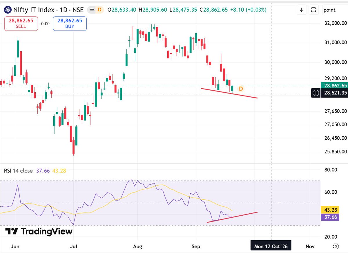 anupstocks's tweet photo. Tomorrow IT may blast...
Divergence visible on Daily chart.
upside 10% visible in short to medium term.

#Nifty50 #Nifty #Banknifty #NiftyIT https://t.co/RY4t0dyuHE