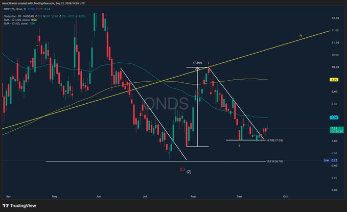 David_1wy's tweet photo. $ONDS
BREAKING OUT   The 0.786 fib has been very strong and price has broken the down trend   Expecting a rally back to the yellow trend here   BULLISH https://t.co/rDLsDOAJFA