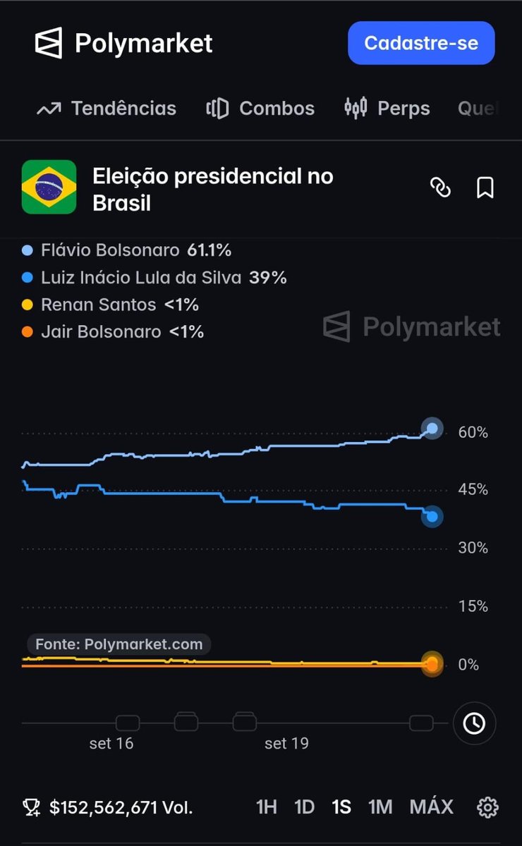 rxo1974's tweet photo. @sigaadireitaa Calma gente...o Bolsonaro Véio já empatou! Mais uma semana ele passa kkkkkkkkkk https://t.co/BzQBc97sVc