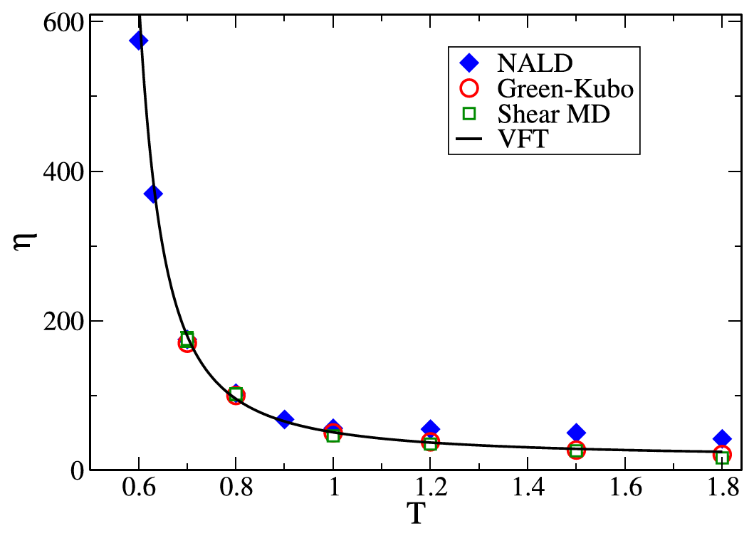 ZacconeAlessio's tweet photo. New open-source code: NALD_viscosity. A totally different route to viscosity: start from static MD snapshots, compute Hessian modes + affine-force couplings, and avoid the long noisy stress-correlation tails of Green–Kubo: https://t.co/bxs2SRjnNp
#Viscosity #MolecularDynamics https://t.co/5rpH566aad