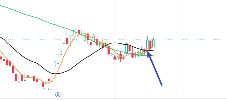 BrandonHayes52's tweet photo. $SATL is up 8%. Although the chart shows a clear bullish signal, and the overall moving average trend is also a standard uptrend,
there is still no sign of a breakout above the $6 resistance level in the short term.
Therefore, it’s best to limit your trading to a single, very short-term intraday trade.
Profits are looking good right now; you can either close your position or continue to wait and see.
For those choosing to wait, please proceed with caution.
If you plan to hold for the long term, be prepared to hold for half a year—you’ll see significant returns.