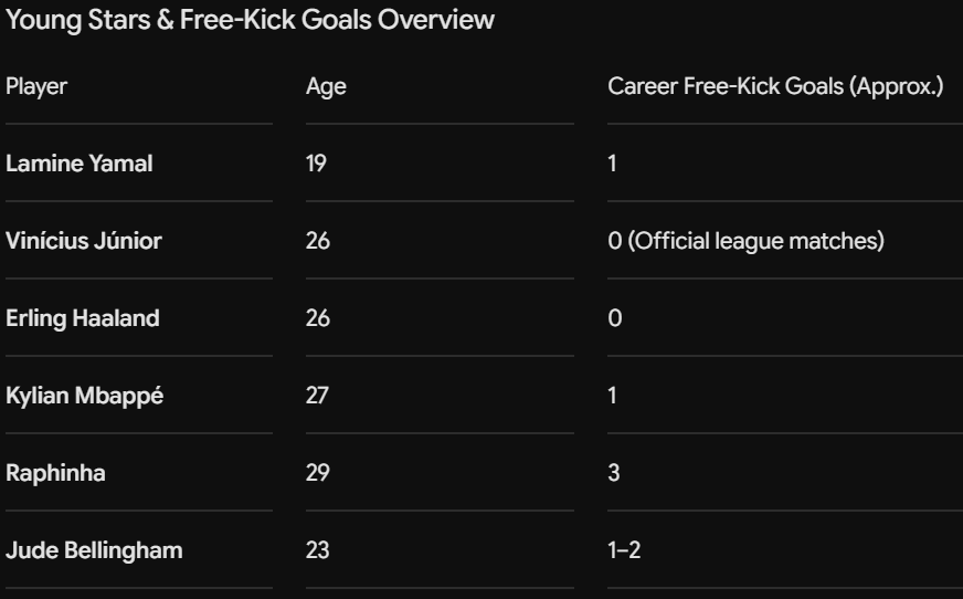 UlicesDev's tweet photo. @Jjjvegsf @MessiStatsCount Yeah cause 1000 goals will be surpassed for sure, but if you look at the young stars they dont even have 3 freekicks in all their carrer, so this record will be unbreakable just because there are no longer football stars specialized in feekicks https://t.co/YS7EjZfSOq