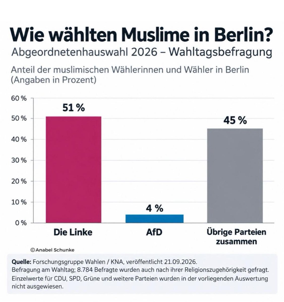HuybrechtsBritt's tweet photo. (Extreem)links importeert haar eigen kiespubliek. 

Migratie verandert dus óók het electorale landschap. Dat tonen de cijfers zwart op wit. 
#AfD https://t.co/ILKrQQFLYr