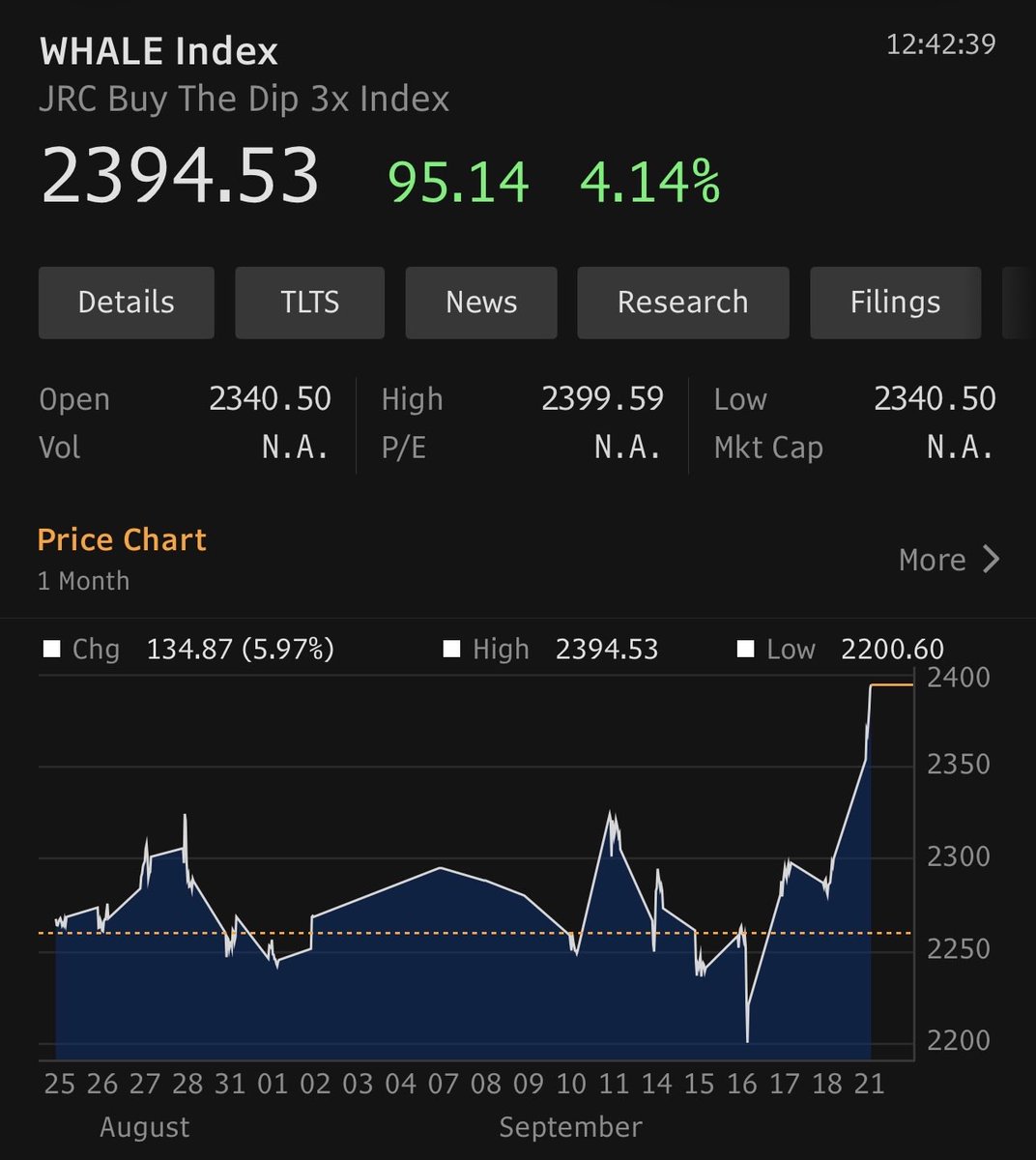 JungleRockCap's tweet photo. WHALE Index on Bloomberg at ATHs 🐳🚀 https://t.co/Gd8EpCLZLX