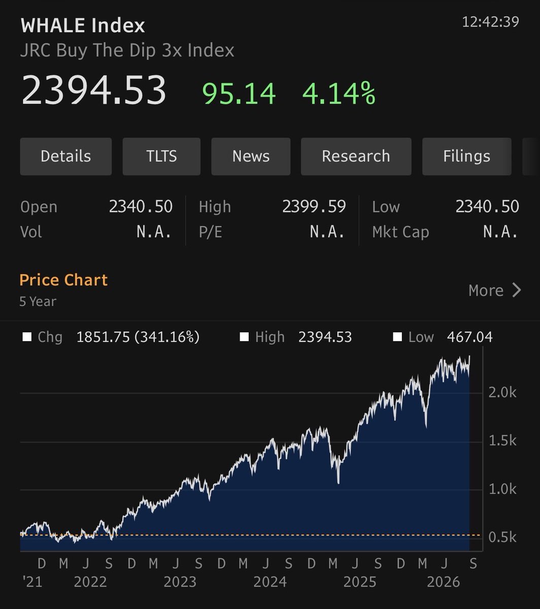 JungleRockCap's tweet photo. WHALE Index on Bloomberg at ATHs 🐳🚀 https://t.co/Gd8EpCLZLX