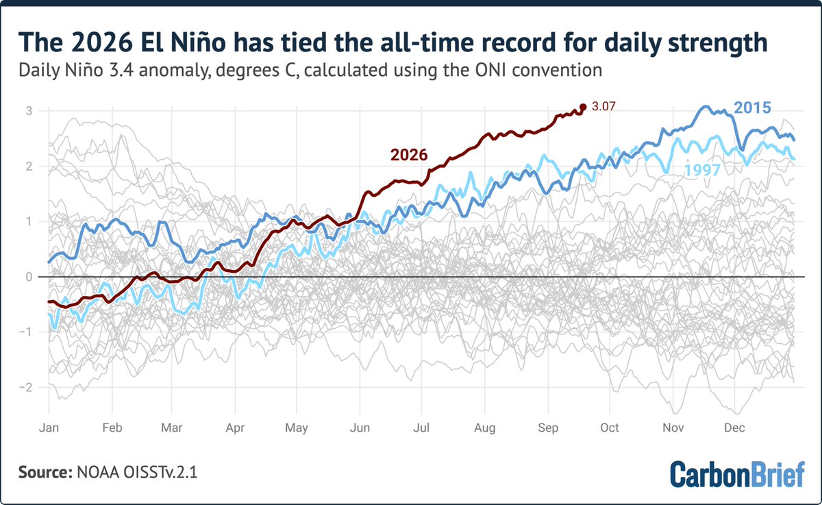 hausfath's tweet photo. This year's El Niño event is moving into record territory, with the daily Oceanic Niño Index (ONI) tying the record previously set during the 2015/2016 super-El Niño. My latest over at Carbon Brief (link below). https://t.co/nyJaWSxSt3