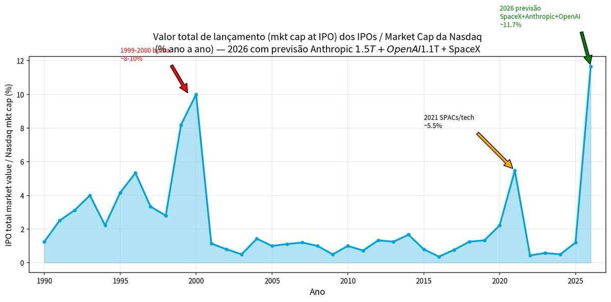 FinanceWave's tweet photo. ULTRA BEAR MARKET
ON THE FRONT NOW!!!
BIG CAUTION & BE PREPARED!!
@great_martis
@FinanceLancelot
@michaeljburry
@theRealKiyosaki
*** Sum of IPOs ($) / Nasdaq Mkt Cap ***
#IPOs #Nasdaq #Bubble #AIs
#OpenAI #Anthropic #SpaceX
#DowJones #WallStreet #Economics
#Stocks #DOTCOM https://t.co/ZpEDDv4tCz