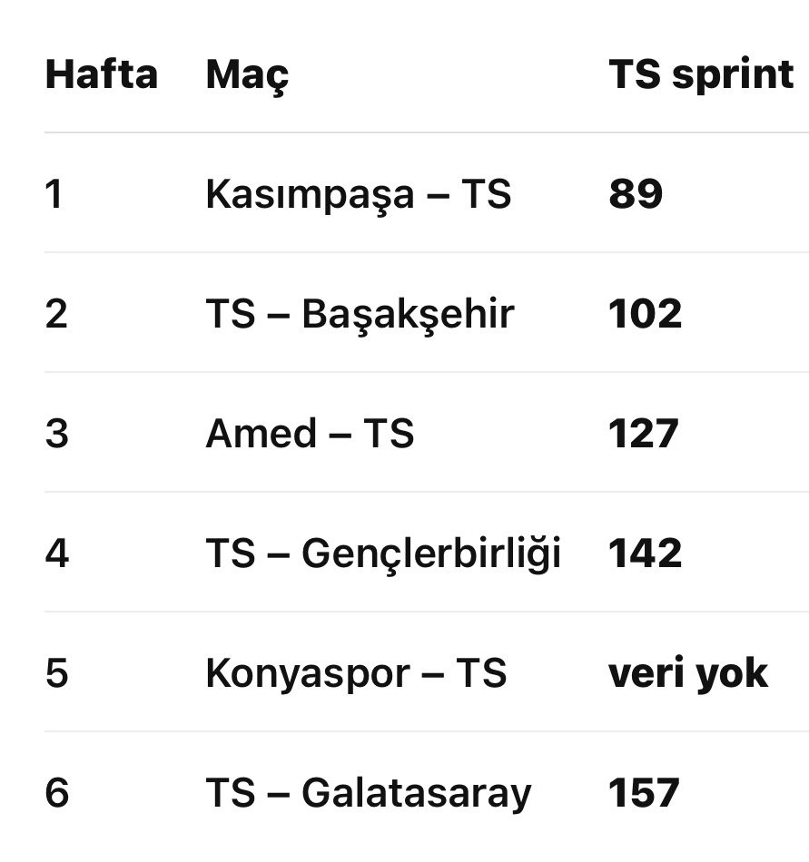 DrBaykan61's tweet photo. TS kadrosu sezon öncesi iyi çalışmadı mı?

Size maçların bazı istatistiklerini veriyorum:

-İlki yüksek şiddetli koşu + sprint mesafeleri.
-İkincisi de sprint sayısı

Konuya en yabancı olanın bile anlayabileceği rakamlar. TS koşu mesafesi hemen hemen aynı kalarak hem yüksek şiddetli koşu + sprint mesafelerinde hem de bu koşuların sayılarında maç maç roket hızıyla yükseliyor!

Bu tablo sezona hazırlık döneminde ağır bir idman temposu olduğunun kanıtı. Tekke sezon başındaki zorluğu kabullenerek tüm sezonu hedeflemiş ve (salonda mı sahada mı bilmem) takımın pestilini çıkarmış. Takım beklendiği gibi hızla toparlıyor.

Birazdan size TS ve Bjk’nin hafta hafta değerlerini karşılaştırmalı olarak vereceğim. (Ulaşamadığım değerler var, ulaşabilen varsa listeye ekleyebilir)