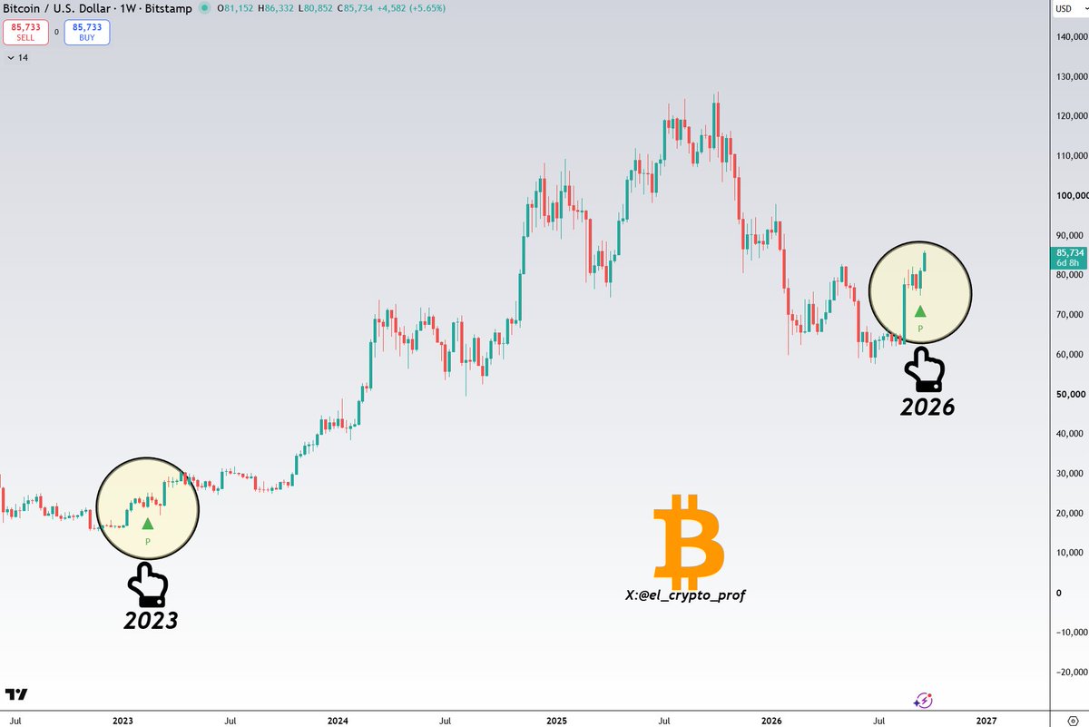 el_crypto_prof's tweet photo. #Bitcoin 

Why isn't anyone talking about this?

The last time this indicator signaled a weekly buy signal was in february 2023 at around $24,000.

From there, $BTC began its journey to over $120,000.

Now, after 3.5 years, this signal is flashing again.👀🔥 https://t.co/Sx4SwrEIcY