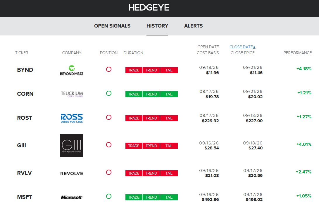 Hedgeye's tweet photo. Real-Time Alerts isn't about the percentage gains or losses.  

It's all about your decision making #process and how timing matters most.  

Every Signal is timestamped.   

Get access to Hedgeye CEO @KeithMcCullough's intraday buy &amp; sell Signals with RTA: https://t.co/vmcxpzIHvc https://t.co/Jk9eArd4mh