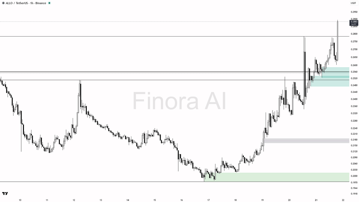 ✅ $ALLO 2.8x volume confirms the structure is holding

- my bias is bullish here — 1h structure is aligned with daily, weekly and BTC, so this is not a counter-