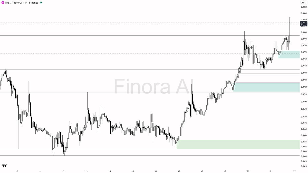 💎 $THE 17.7x volume with buying pressure — looks like real accumulation on 1h

- my bias is bullish here on the 1h — the volume spike with strong buying looks 