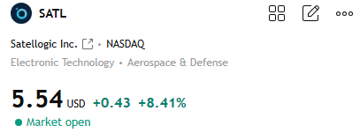 BrandonHayes52's tweet photo. $SATL is up 8%. Although the chart shows a clear bullish signal, and the overall moving average trend is also a standard uptrend,
there is still no sign of a breakout above the $6 resistance level in the short term.
Therefore, it’s best to limit your trading to a single, very short-term intraday trade.
Profits are looking good right now; you can either close your position or continue to wait and see.
For those choosing to wait, please proceed with caution.
If you plan to hold for the long term, be prepared to hold for half a year—you’ll see significant returns.