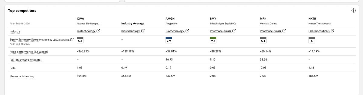 st0ck_research's tweet photo. $IOVA 
Bullish EMAs/SMAs on the 1 year daily, nearing 52-wk high
EMAs/SMAs flipping on the 5 year weekly with imminent  MA crossovers. 
Beating top competitors 
Fundamentals show improving EPS QoQ and YoY, on the road to profitable 
10 year monthly shows possible 5x from here. https://t.co/AJgkz2oUQH