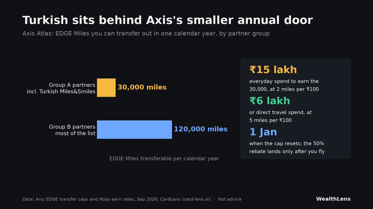 WealthLensHQ's tweet photo. @cards_wizard One India-side wrinkle: on an Axis Atlas, Turkish is a Group A partner, and Group A transfers are capped at 30,000 EDGE Miles a calendar year, against 1,20,000 for Group B.

Filling that cap takes ₹15L of everyday spend, or ₹6L of direct travel spend. https://t.co/lCwiaSVUY4