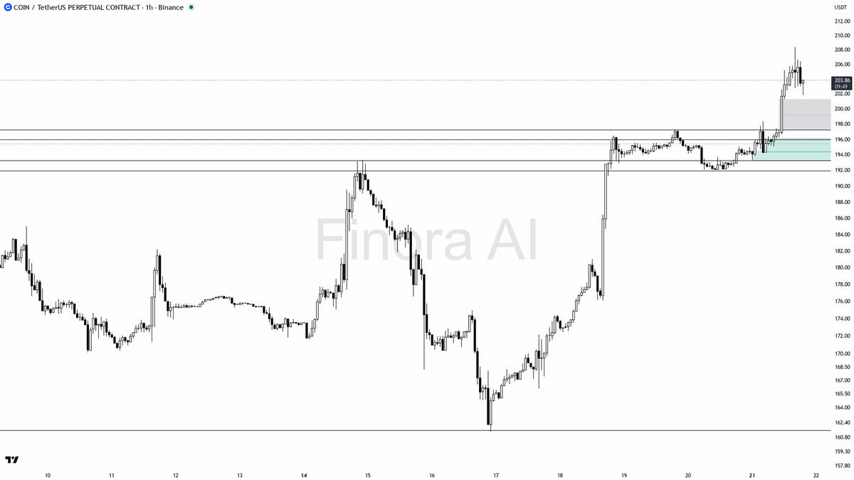 📈 $COIN turned that 0.57% sweep under 203 into fresh fuel for the 4.7% uptrend

- my bias is bullish here — that 15m wick under 203.0 that closed back above is