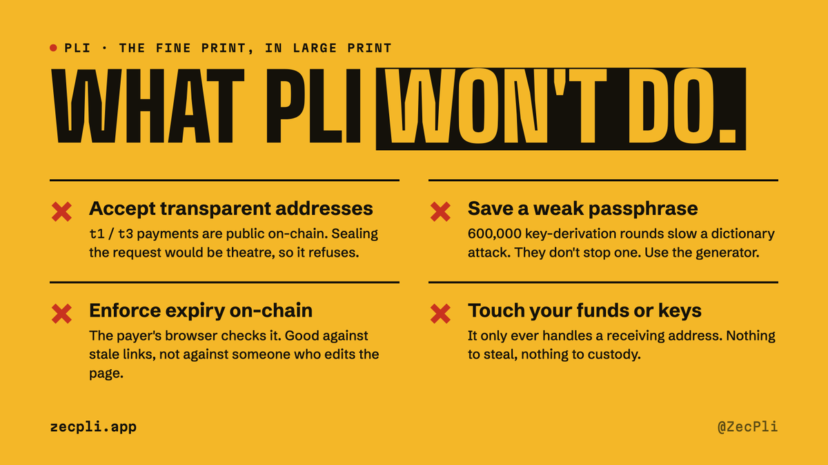 ZecPli's tweet photo. What Pli won't do.

× Accept transparent addresses. t1/t3 payments are public on-chain — sealing the request would be theatre. It refuses.

× Save a weak passphrase. 600,000 key-derivation rounds slow a dictionary attack. They don't stop one. Use the generator.

× Enforce expiry on-chain. The payer's browser checks it. Good against stale links, not against someone who edits the page.

× Touch your funds or keys. It only ever handles a receiving address. Nothing to steal, nothing to custody.

A privacy tool that doesn't tell you where it stops isn't one.

https://t.co/i9588gl3yd