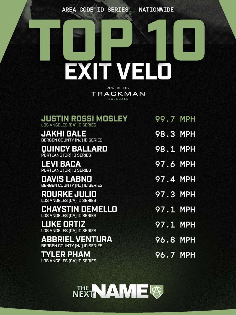 AreaCodeBSB's tweet photo. Leaderboard rankings (pt. 1) after our first three ID Series events in Portland, Bergen County, and Los Angeles! 

Want to see your name on this leaderboard? Register for an ID Series event near you! Link in bio 🔗 

Upcoming ID Series events: 
📍Dallas, TX - 9/26
📍Lancaster, PA - 10/24
📍Raleigh, NC - 10/24