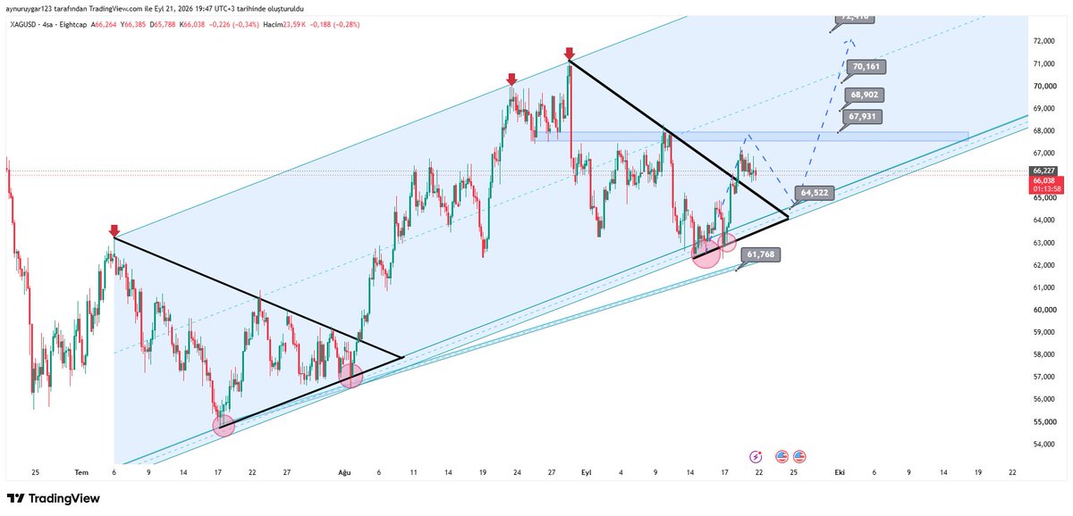 UygarAynur's tweet photo. #xagusd devam eden kısa vade 4h grafik..
#xauusd #xagusd #xauxag #btc #ethusdt #silver #xrp #uni #us10y #dxy #eurusd #xptusd #xpdusd #brent #crypto #total #btc.d https://t.co/ogwU7wW2rX