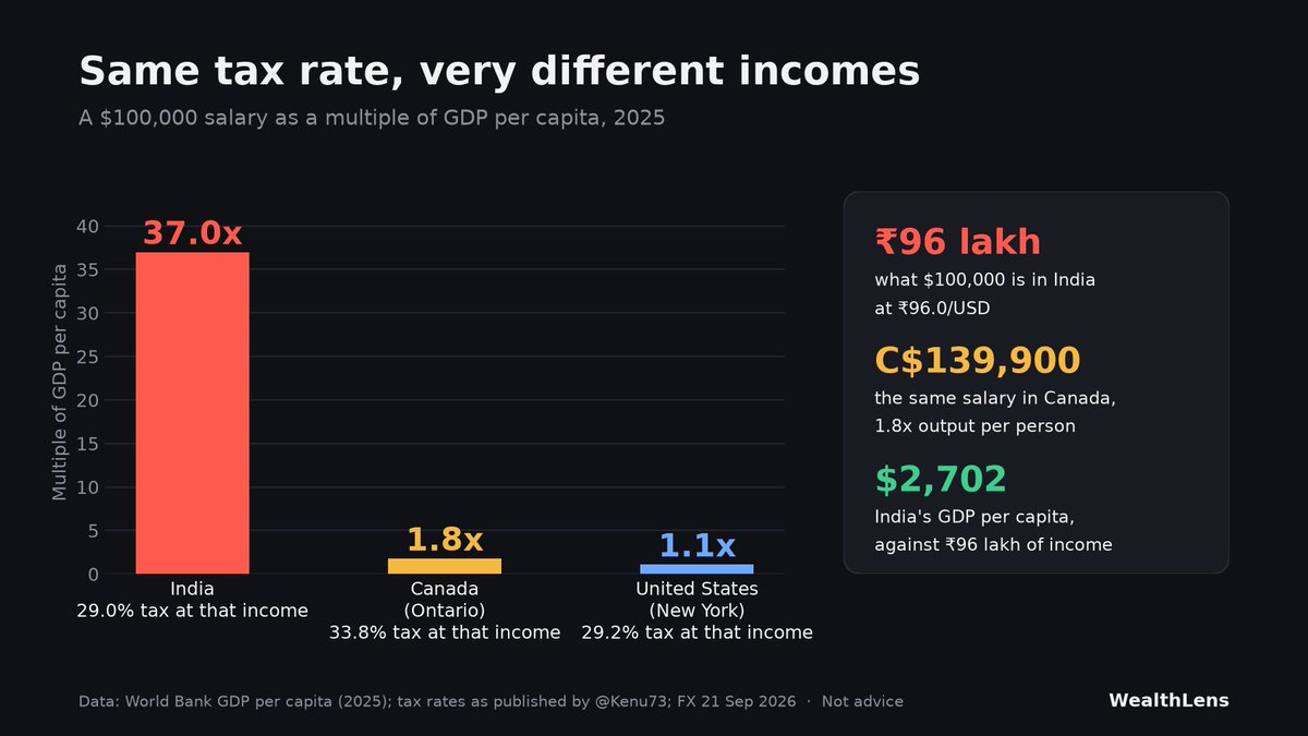 WealthLensHQ's tweet photo. @Kenu73 Someone asked in the replies what happens if you normalise this. That is the interesting part.

$100,000 is 1.1x GDP per capita in the US, 1.8x in Canada and 37x in India.

The rate lands between 29% and 34% in all three. What changes is whose income it lands on. https://t.co/q7CZ32rarS
