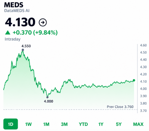 is_he_dead_yet's tweet photo. Healthcare Sector
It rose 9.8% today, but the chart tells a more telling story than the percentage alone. Early-session momentum pushed it as high as $4.55, before sellers drove it all the way back down to $4.00. What happened next? The trend shifted completely.

Healthcare Sector
For the latter part of the morning, it moved sideways, struggling to make any real headway.
$MEDS
#SmallCaps #StockMarket