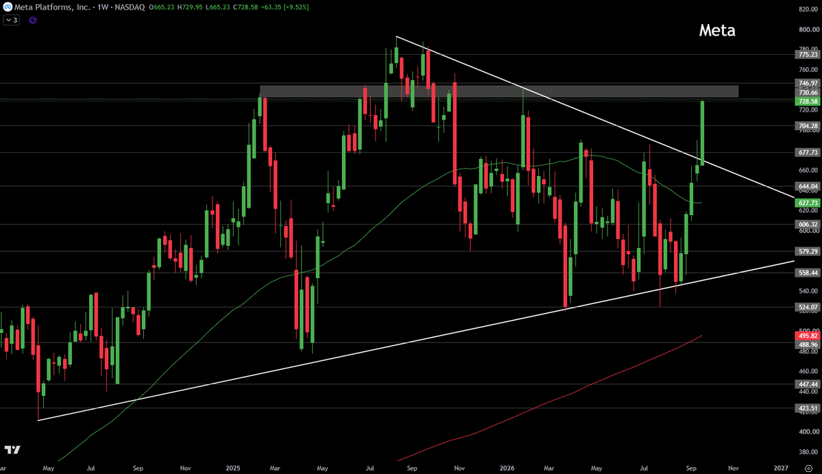 RealOptionsPlug's tweet photo. $META's current resistance zone sits at $730-747!

Beautiful breakout, but how long can it last? https://t.co/hLx70AH6in